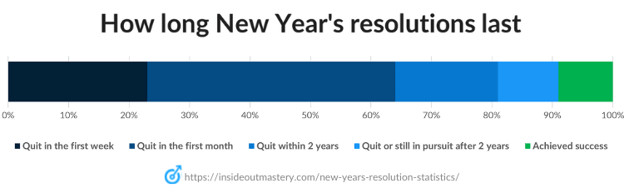 How-long-New-Years-resolutions-last